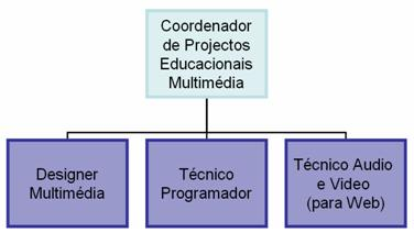 Estrutura Organizacional da Equipa