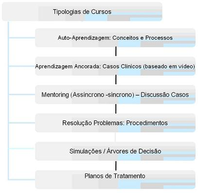 Tipologia de Cursos: Metodologia de Referência