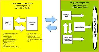 Arquitectura da Solução