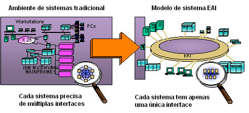Integração Ponto a Ponto versus EAI.